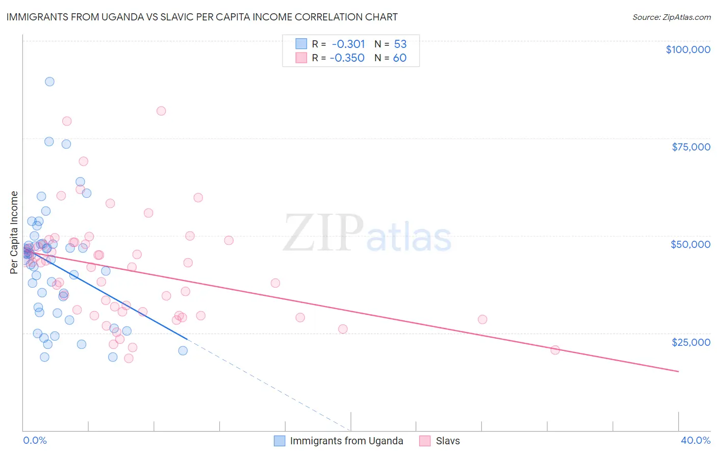 Immigrants from Uganda vs Slavic Per Capita Income