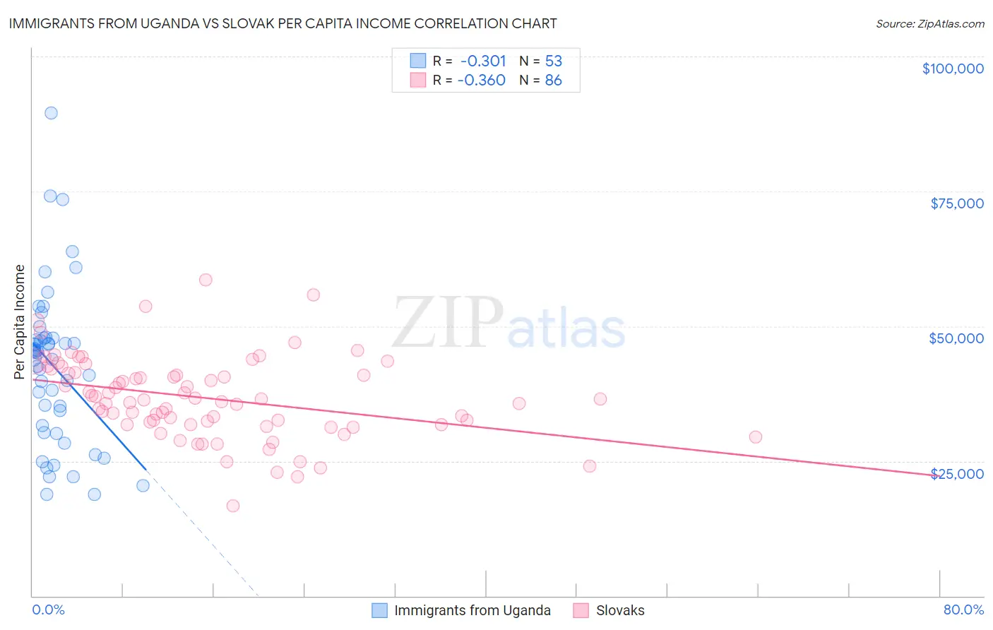 Immigrants from Uganda vs Slovak Per Capita Income
