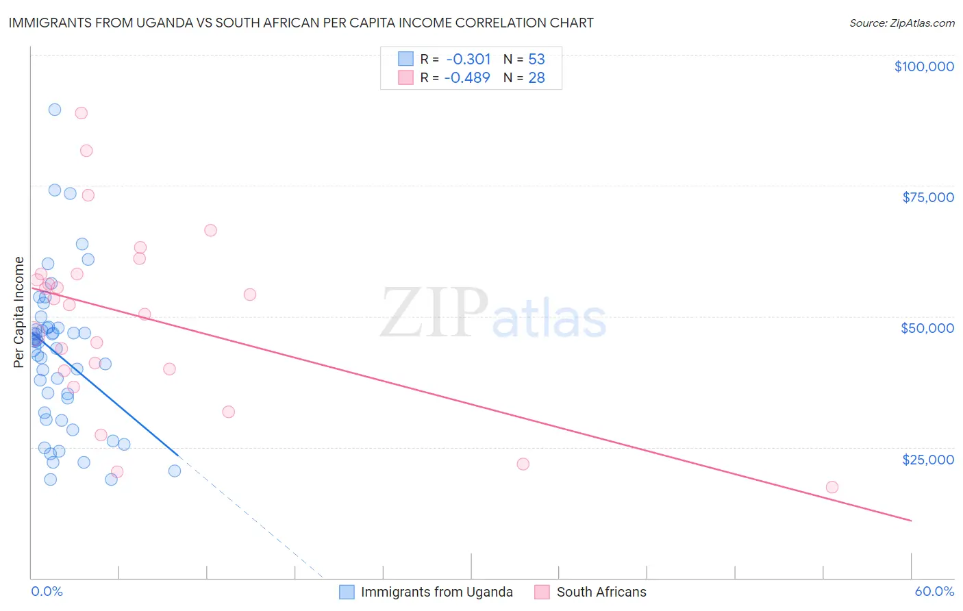 Immigrants from Uganda vs South African Per Capita Income