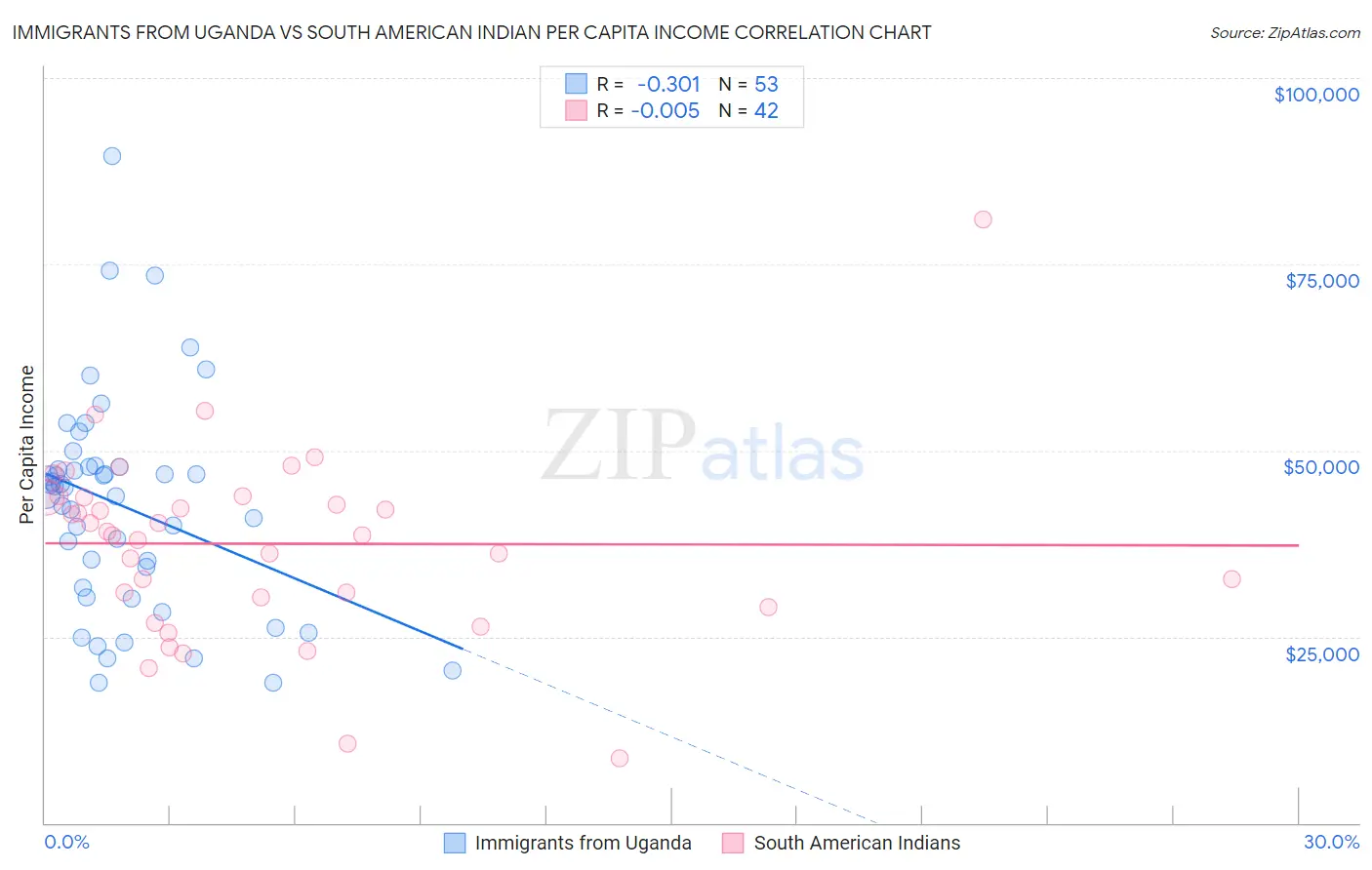 Immigrants from Uganda vs South American Indian Per Capita Income