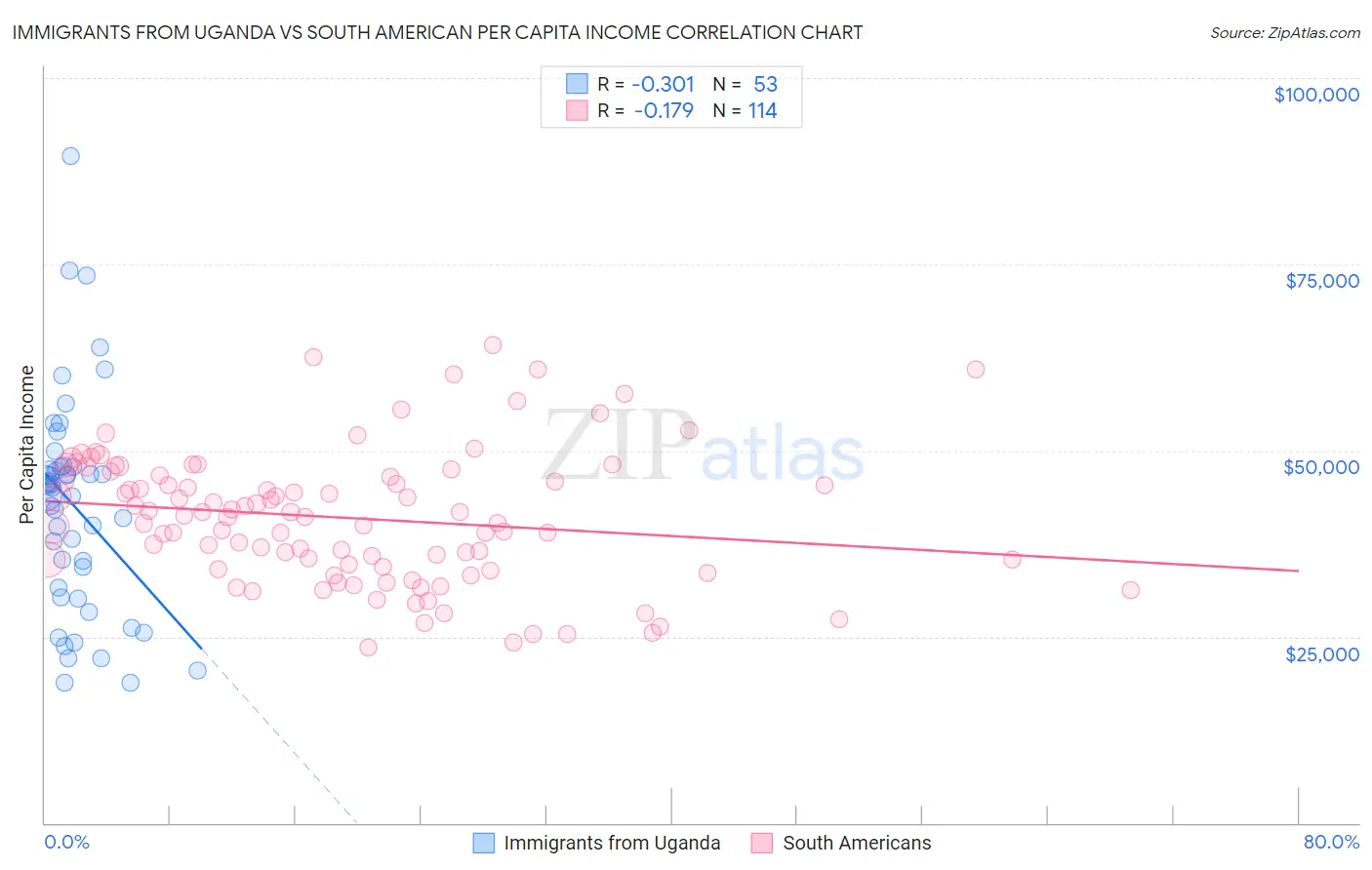 Immigrants from Uganda vs South American Per Capita Income