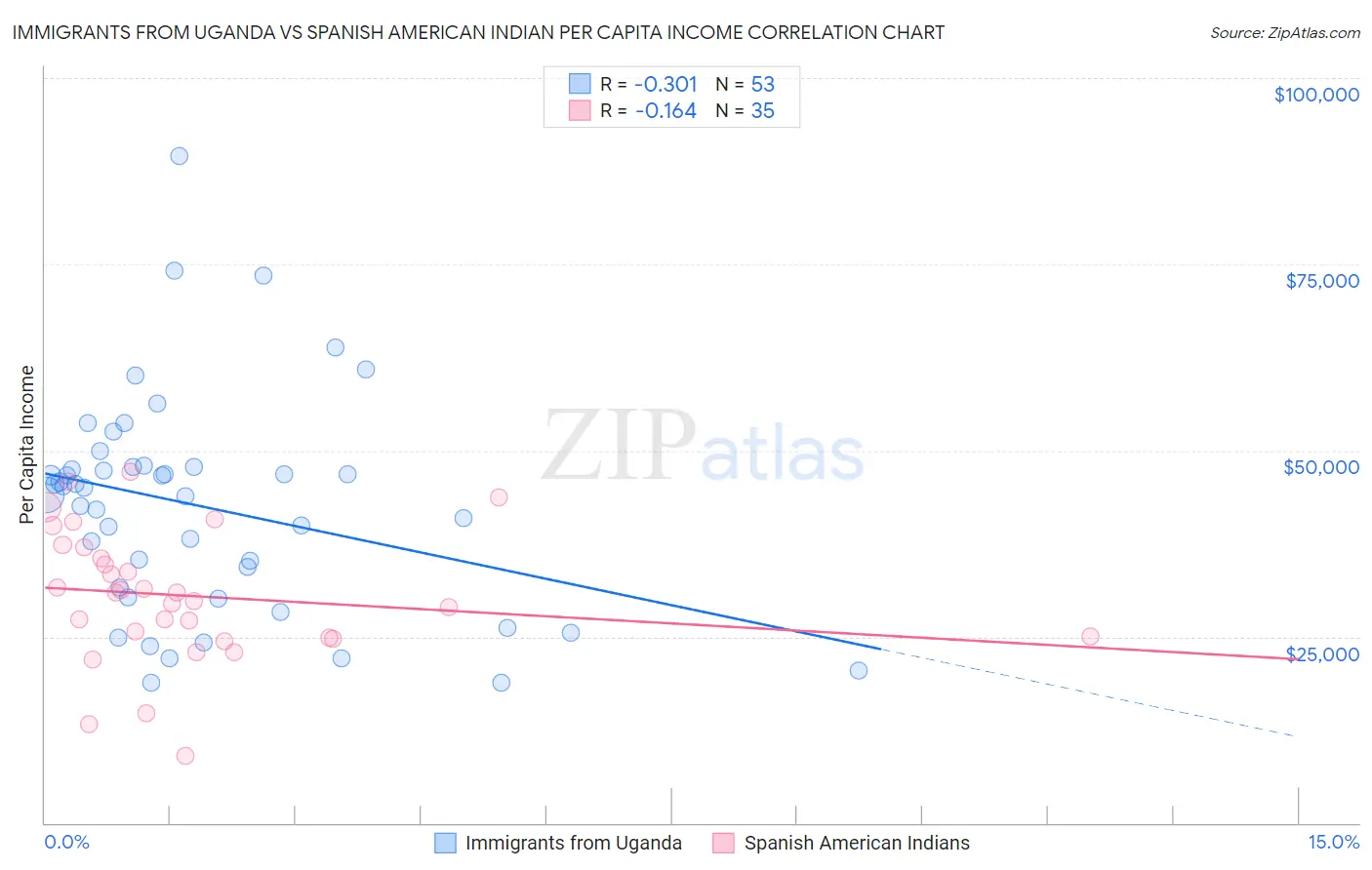 Immigrants from Uganda vs Spanish American Indian Per Capita Income