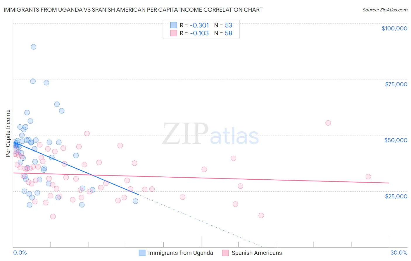 Immigrants from Uganda vs Spanish American Per Capita Income