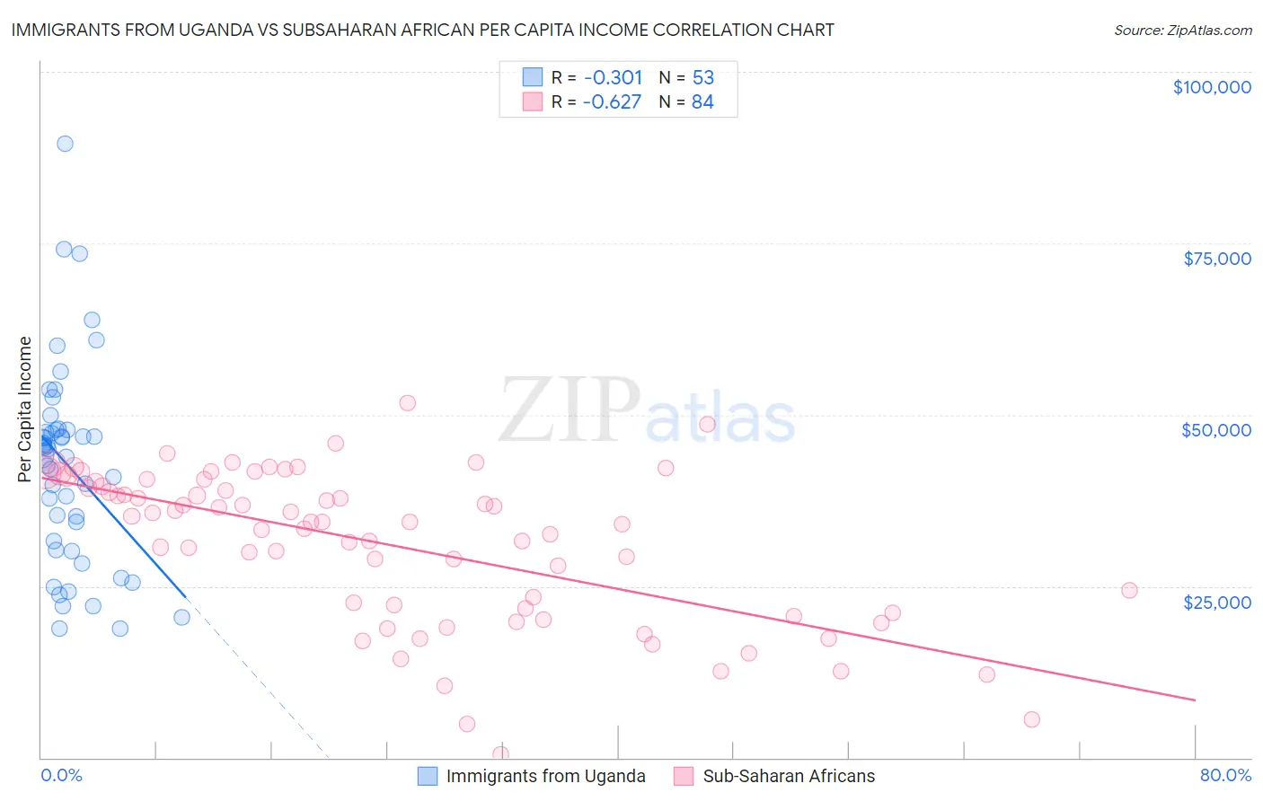 Immigrants from Uganda vs Subsaharan African Per Capita Income