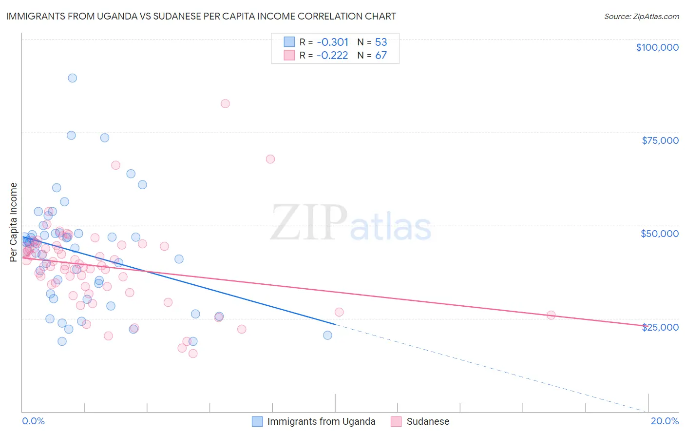 Immigrants from Uganda vs Sudanese Per Capita Income
