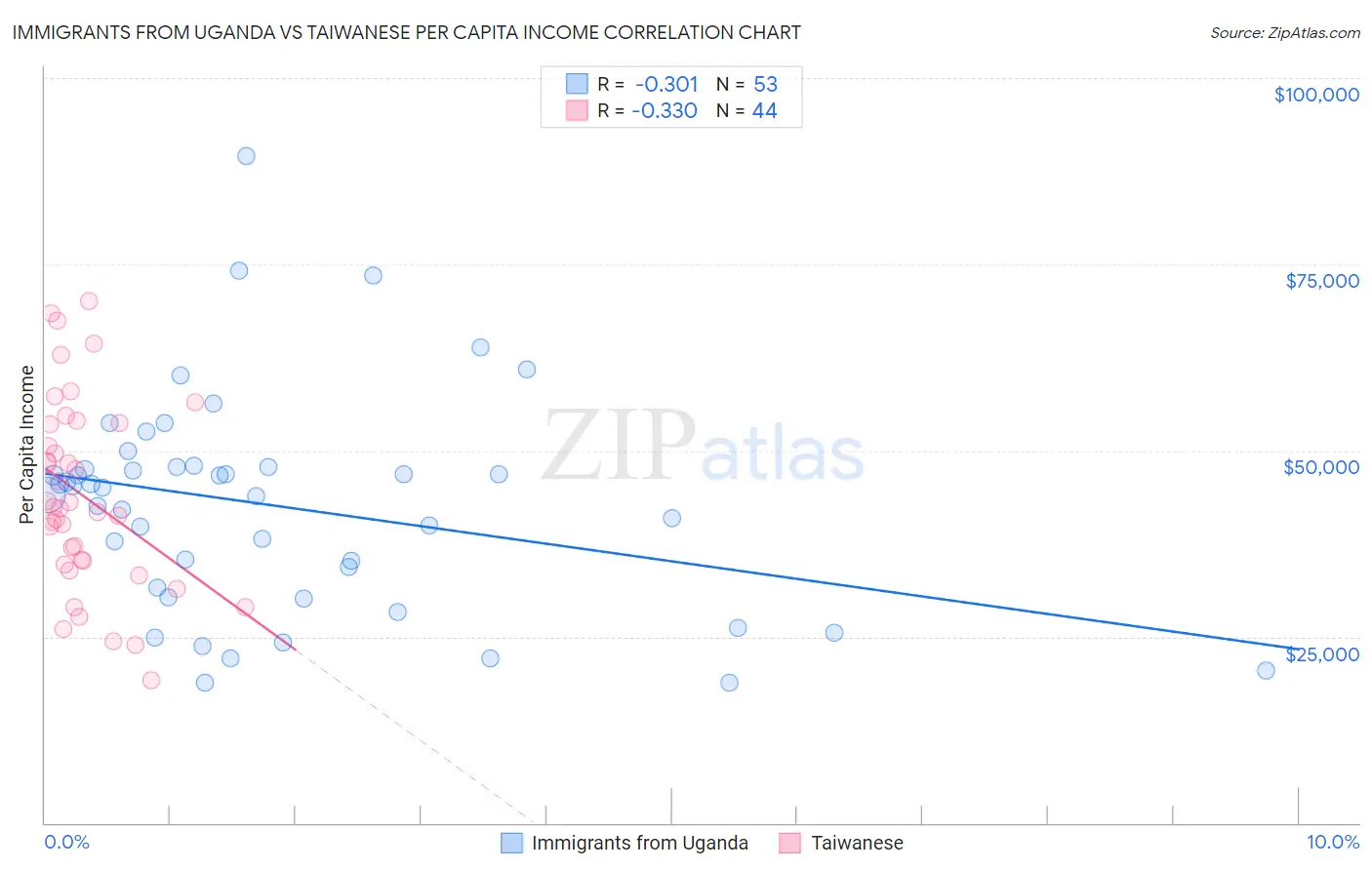 Immigrants from Uganda vs Taiwanese Per Capita Income
