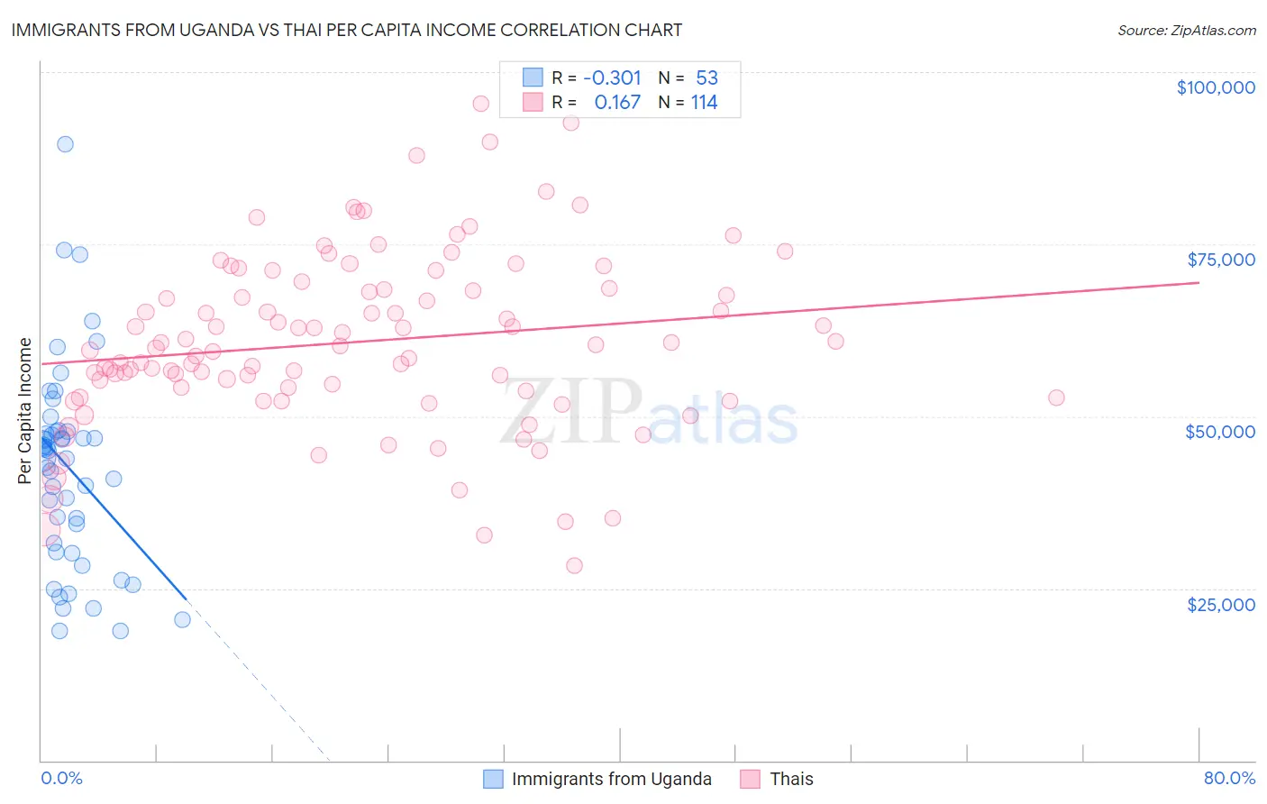 Immigrants from Uganda vs Thai Per Capita Income