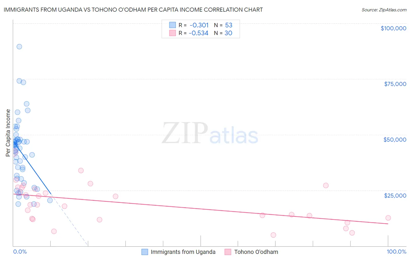 Immigrants from Uganda vs Tohono O'odham Per Capita Income