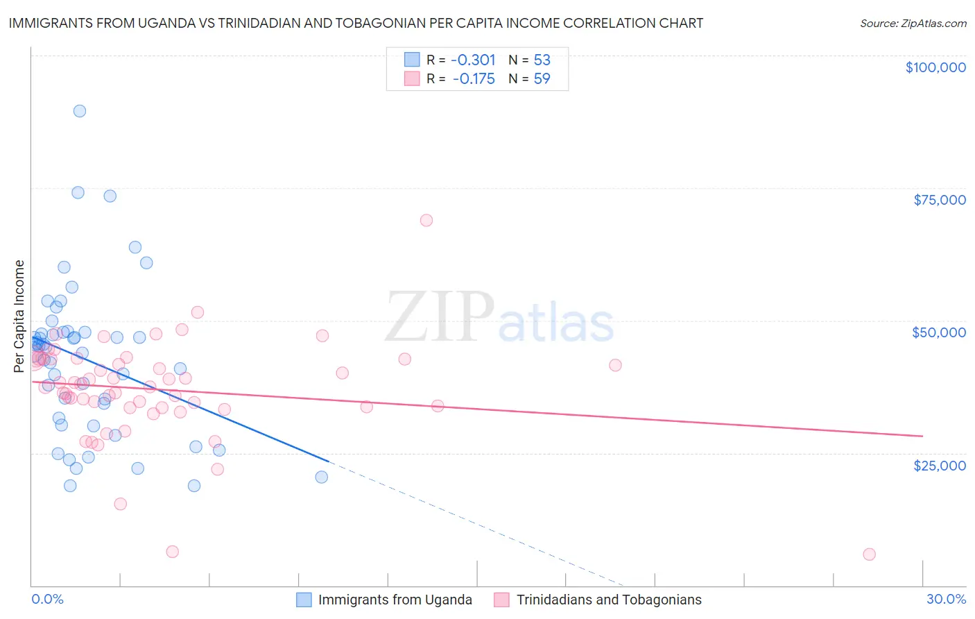 Immigrants from Uganda vs Trinidadian and Tobagonian Per Capita Income