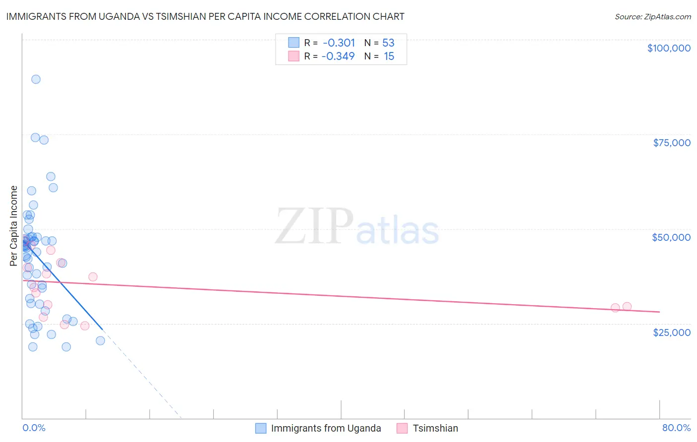 Immigrants from Uganda vs Tsimshian Per Capita Income