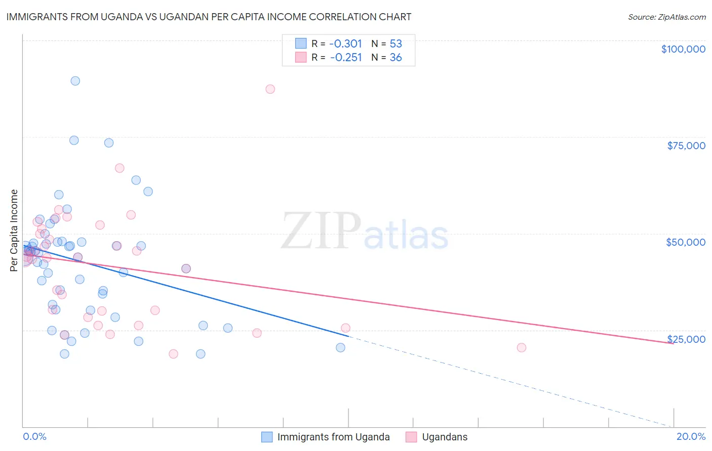 Immigrants from Uganda vs Ugandan Per Capita Income