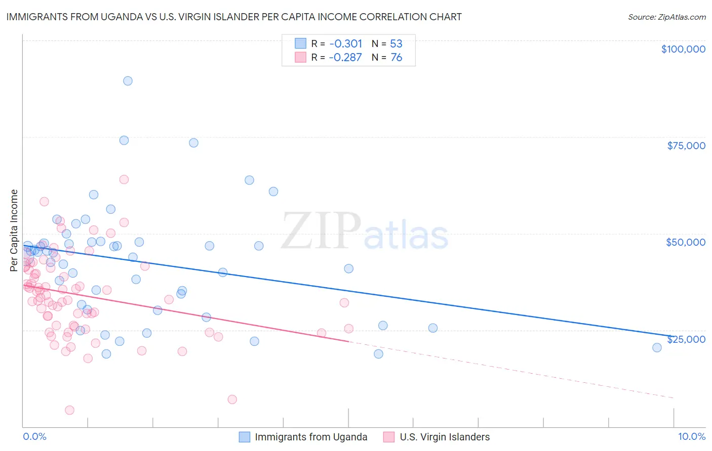 Immigrants from Uganda vs U.S. Virgin Islander Per Capita Income