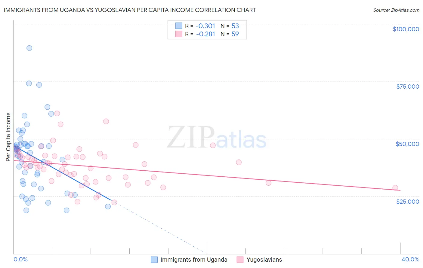 Immigrants from Uganda vs Yugoslavian Per Capita Income