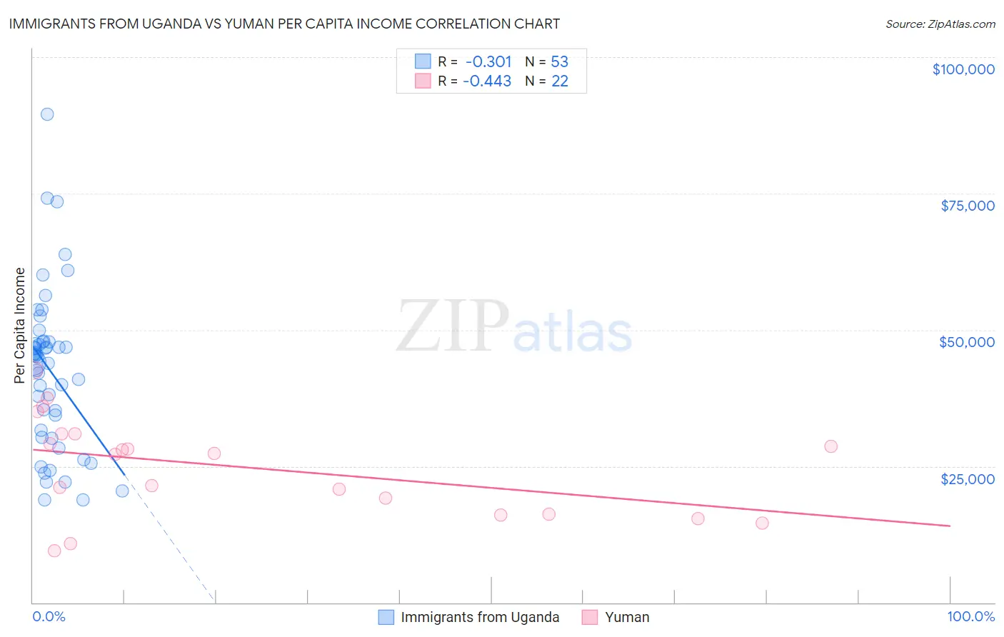 Immigrants from Uganda vs Yuman Per Capita Income