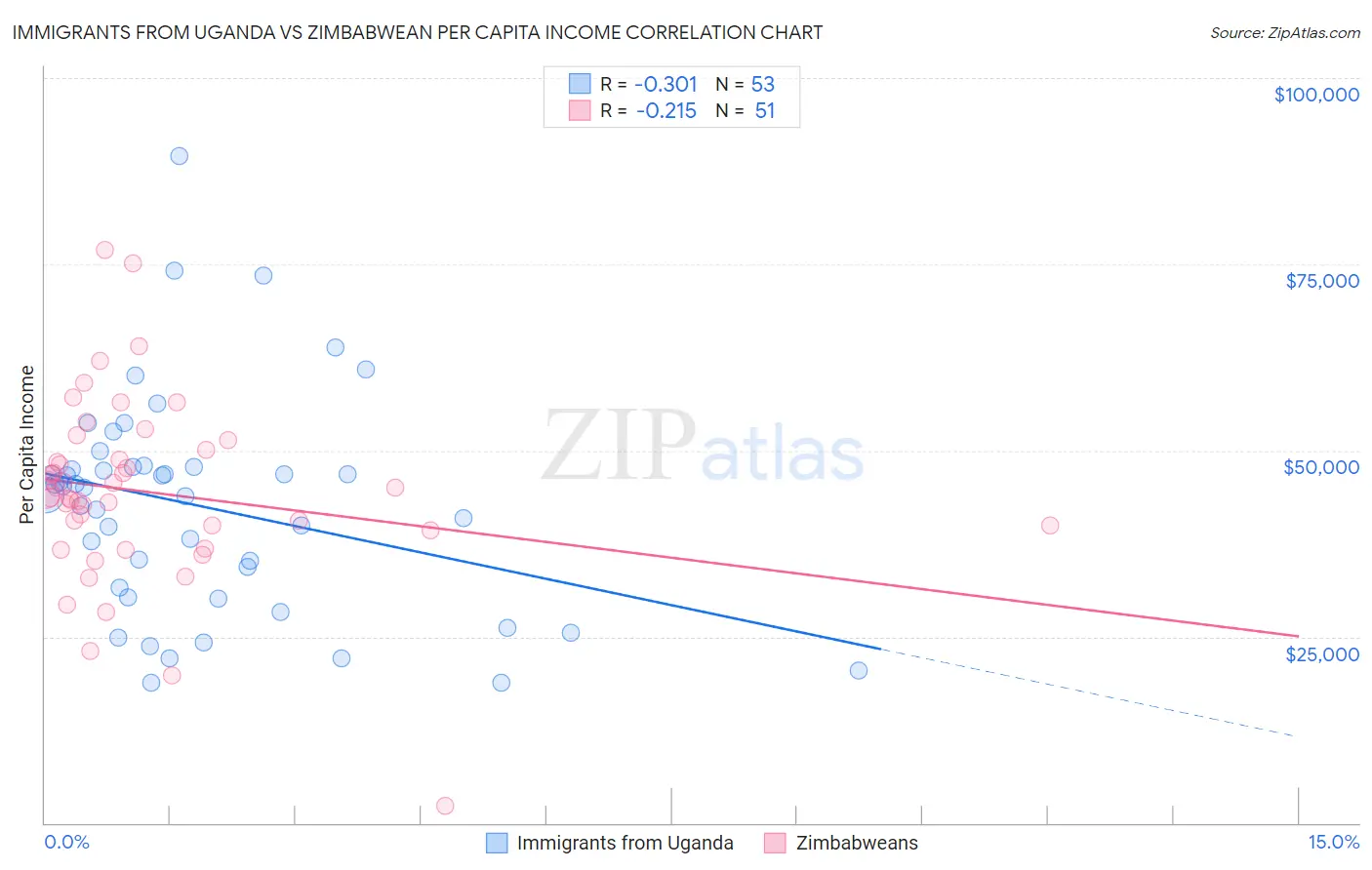 Immigrants from Uganda vs Zimbabwean Per Capita Income