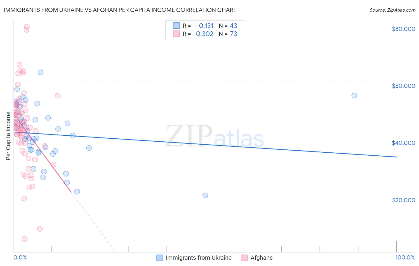 Immigrants from Ukraine vs Afghan Per Capita Income