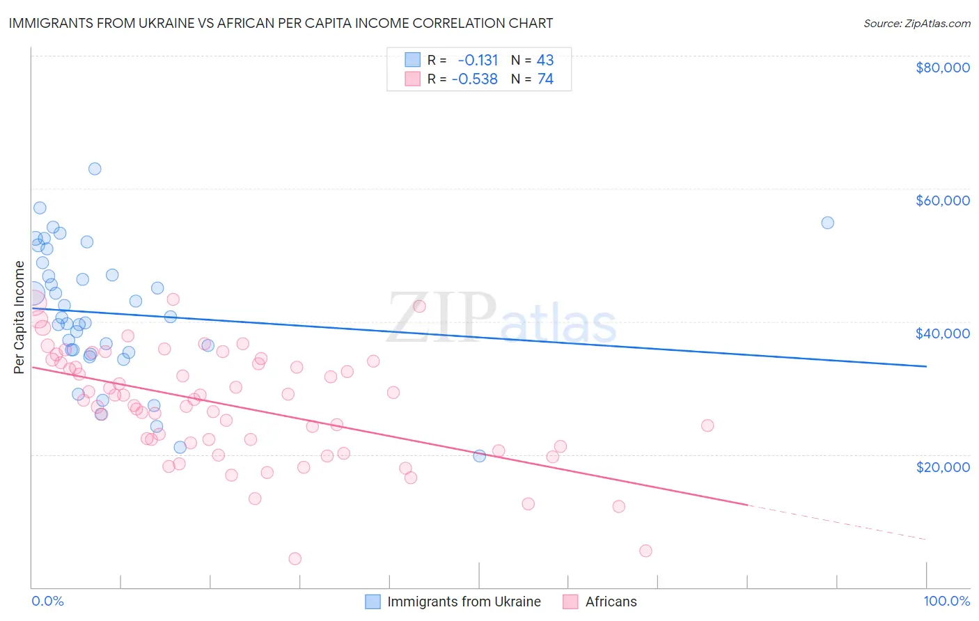 Immigrants from Ukraine vs African Per Capita Income