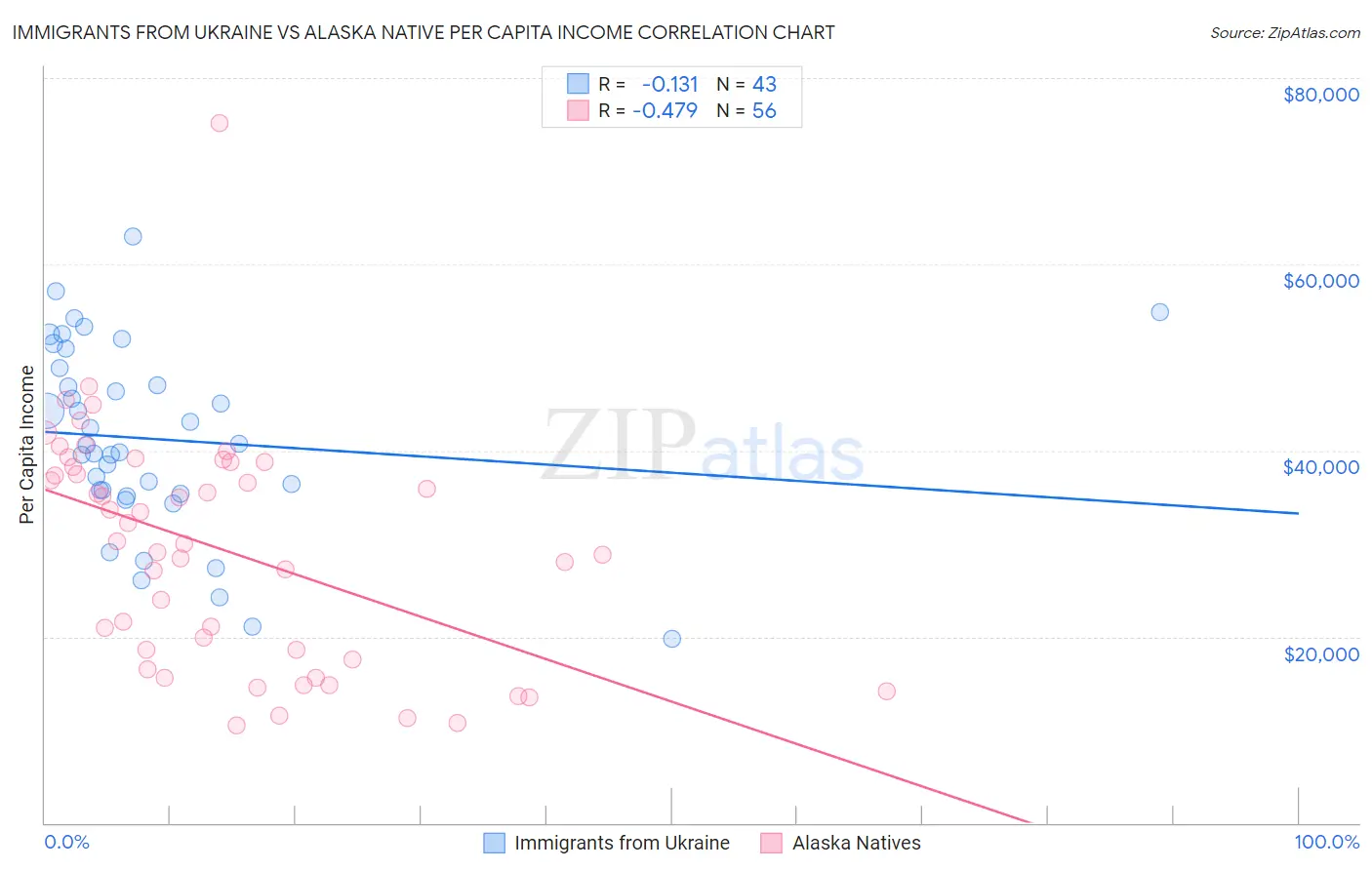 Immigrants from Ukraine vs Alaska Native Per Capita Income