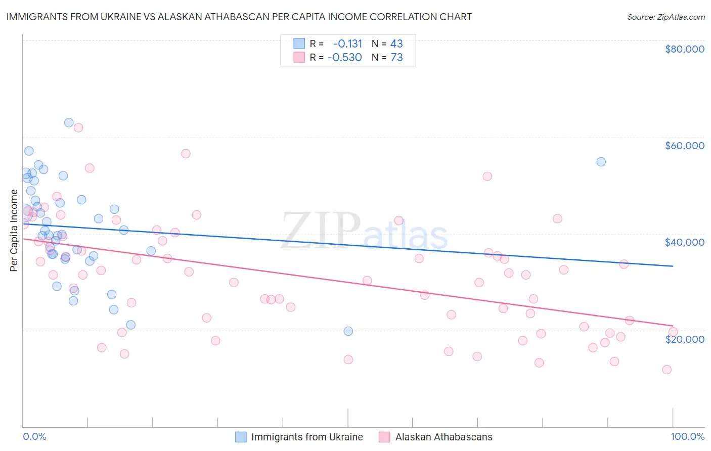 Immigrants from Ukraine vs Alaskan Athabascan Per Capita Income