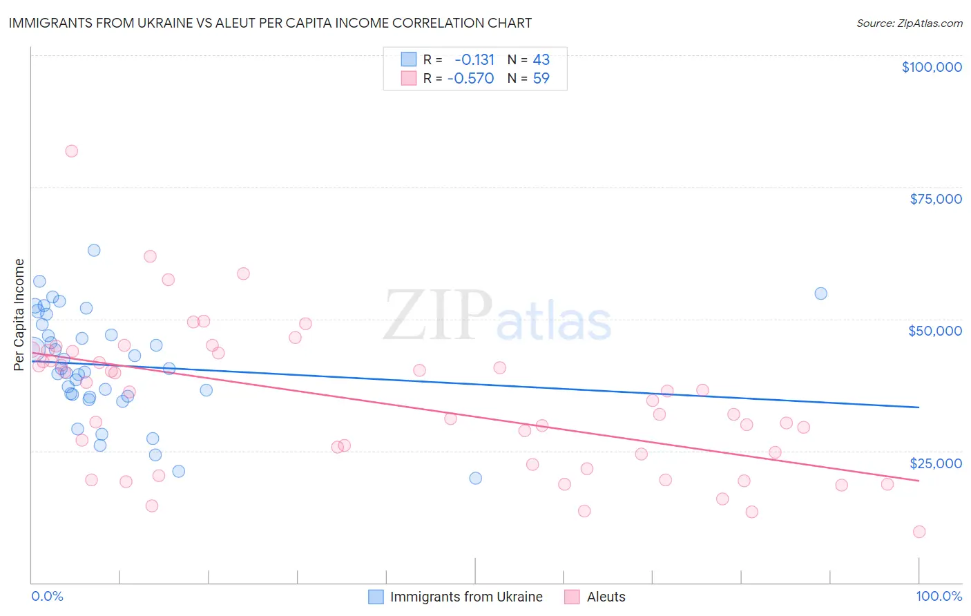 Immigrants from Ukraine vs Aleut Per Capita Income