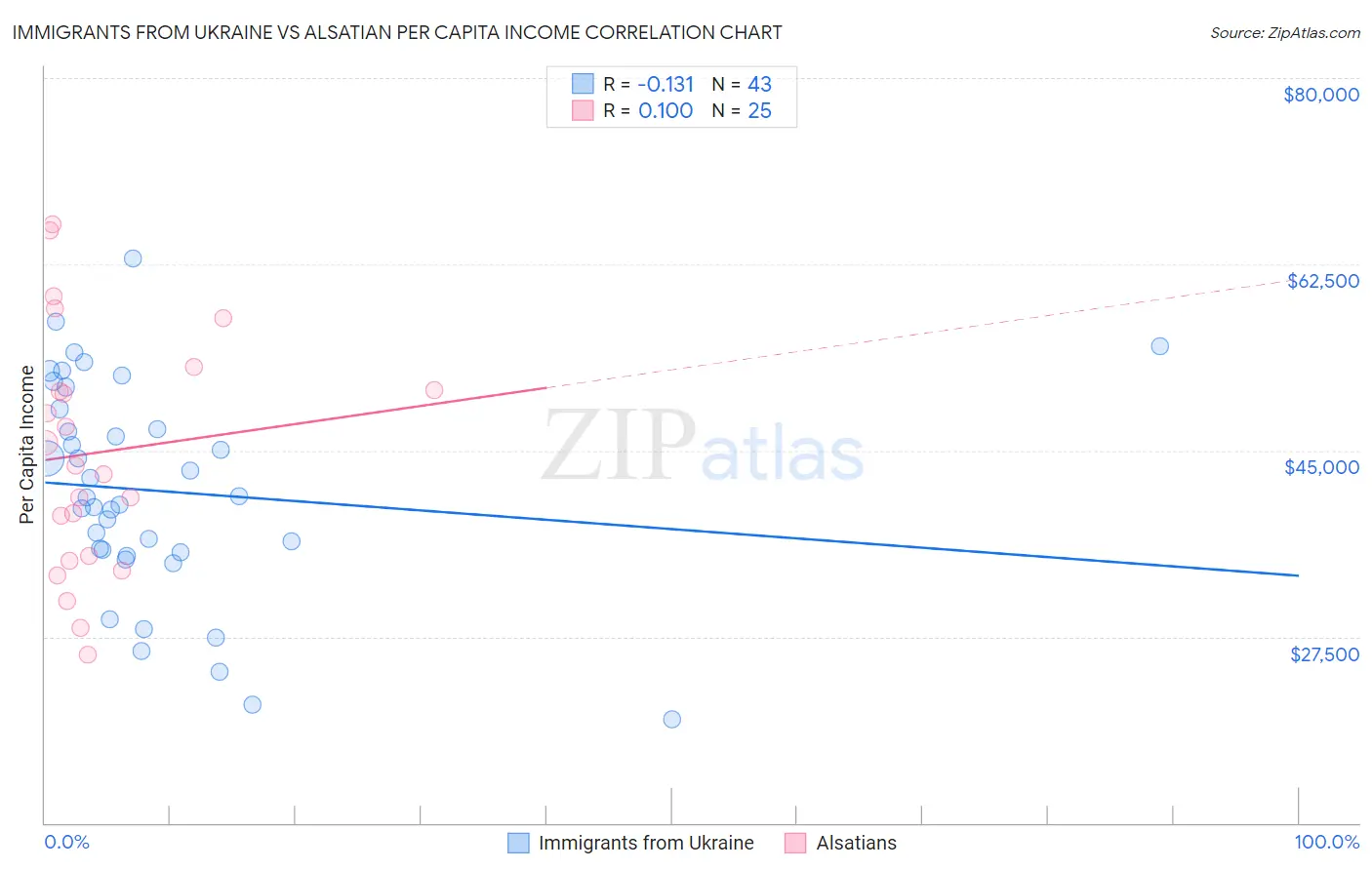 Immigrants from Ukraine vs Alsatian Per Capita Income