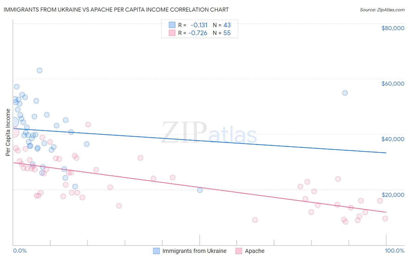 Immigrants from Ukraine vs Apache Per Capita Income