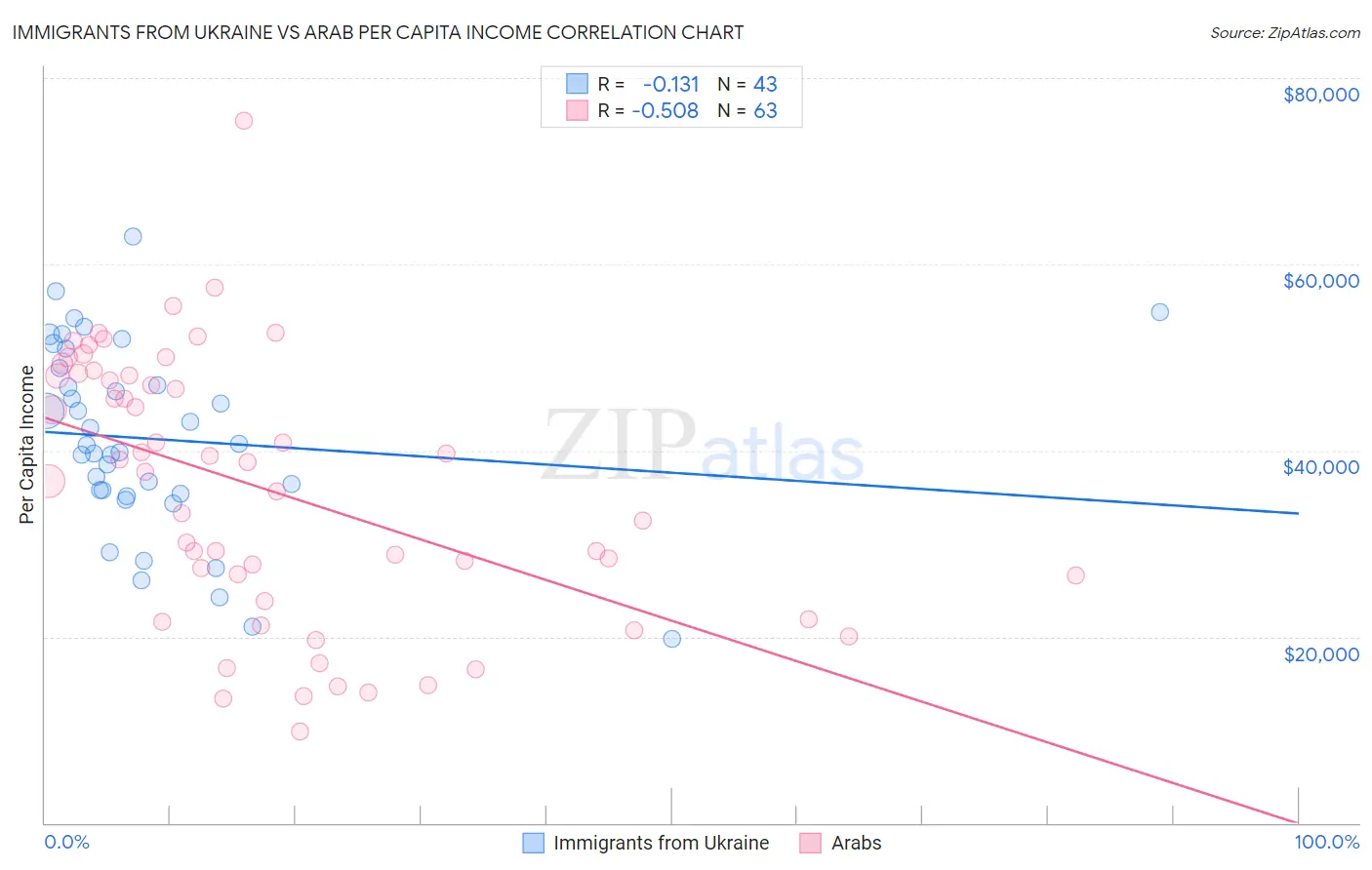 Immigrants from Ukraine vs Arab Per Capita Income