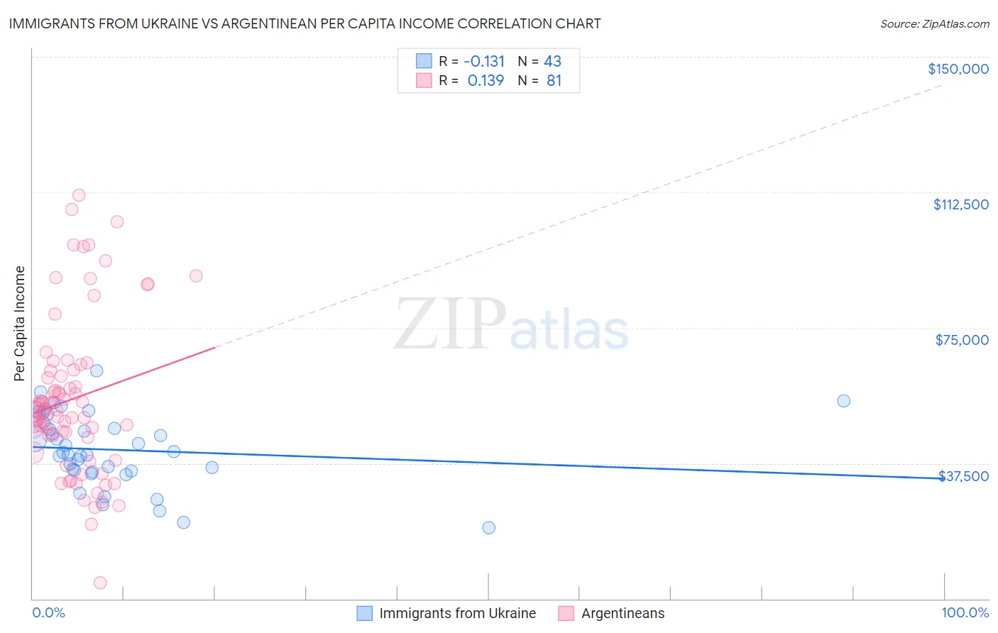 Immigrants from Ukraine vs Argentinean Per Capita Income