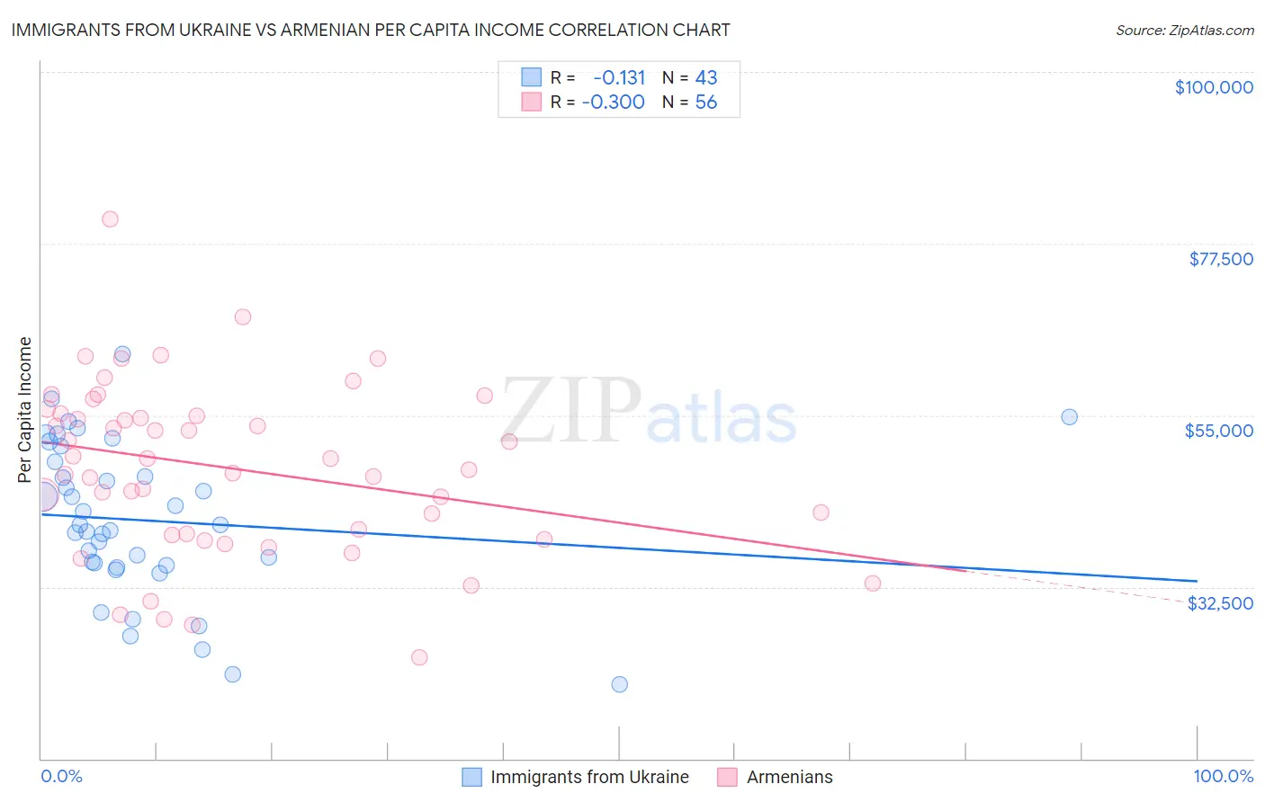 Immigrants from Ukraine vs Armenian Per Capita Income