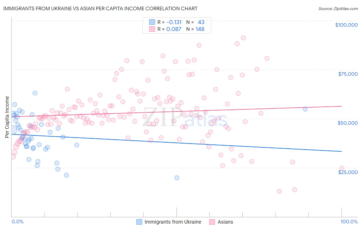 Immigrants from Ukraine vs Asian Per Capita Income