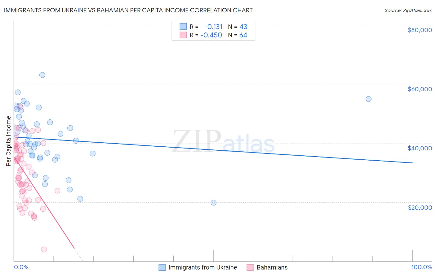 Immigrants from Ukraine vs Bahamian Per Capita Income
