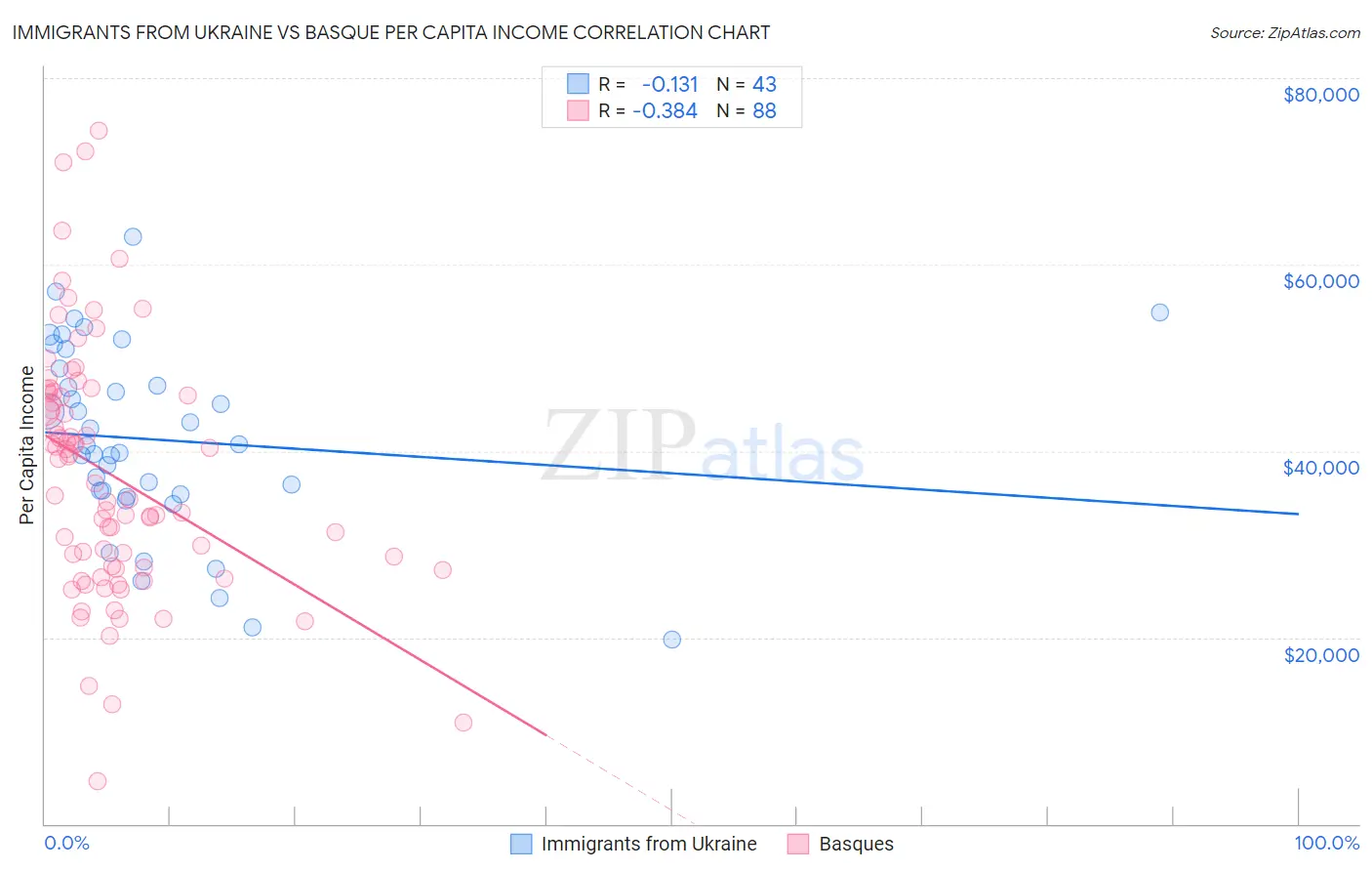 Immigrants from Ukraine vs Basque Per Capita Income