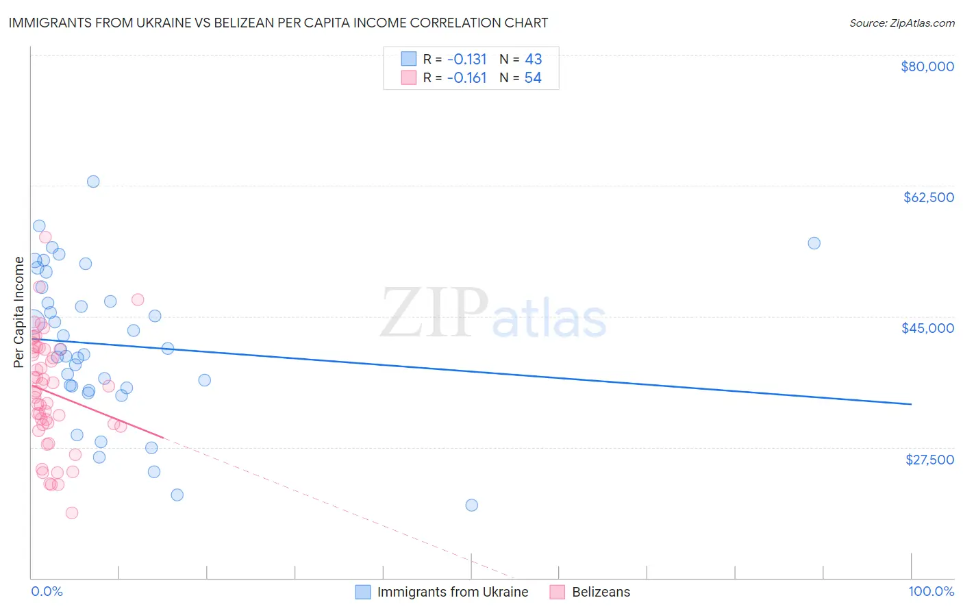 Immigrants from Ukraine vs Belizean Per Capita Income