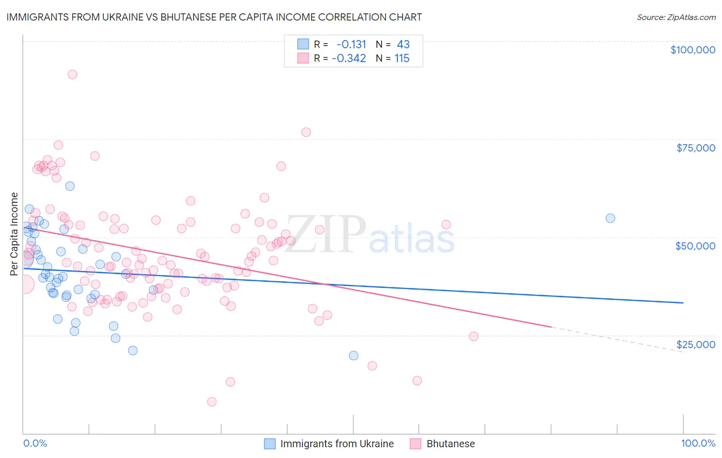 Immigrants from Ukraine vs Bhutanese Per Capita Income