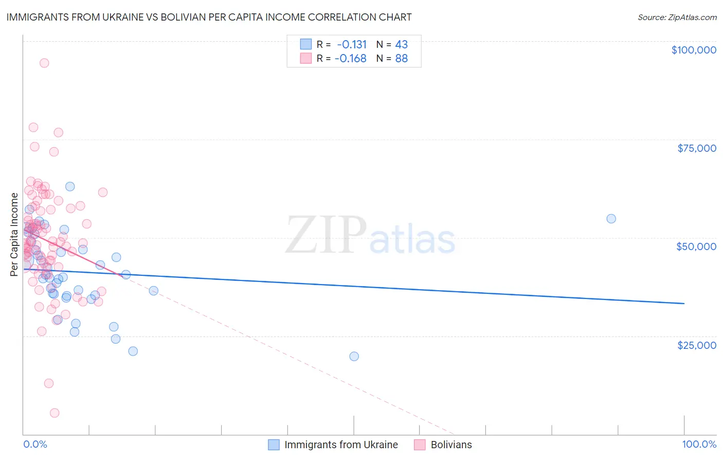 Immigrants from Ukraine vs Bolivian Per Capita Income