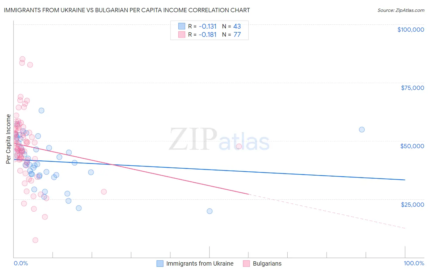 Immigrants from Ukraine vs Bulgarian Per Capita Income