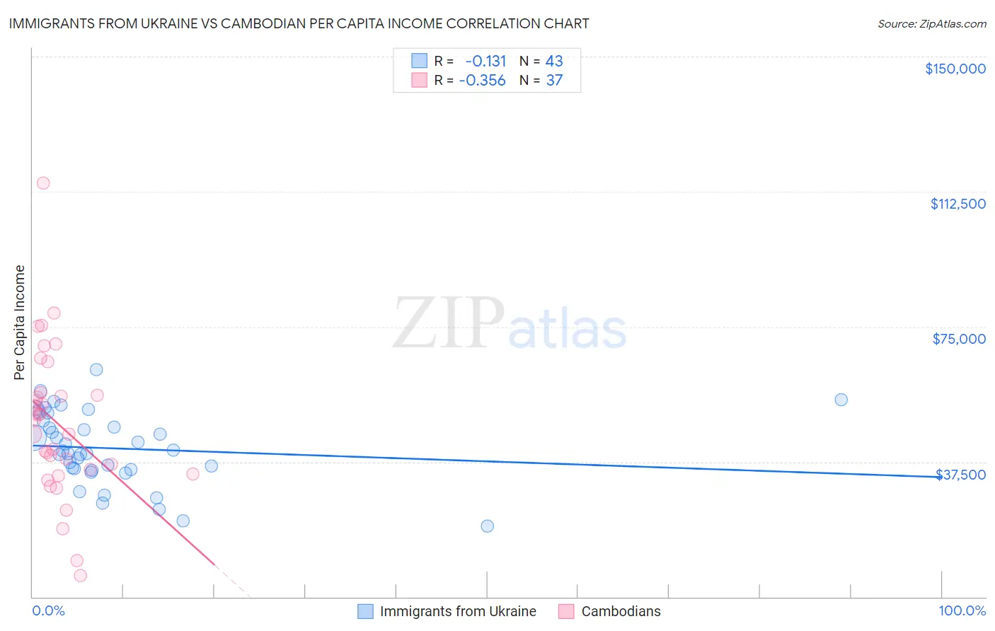 Immigrants from Ukraine vs Cambodian Per Capita Income