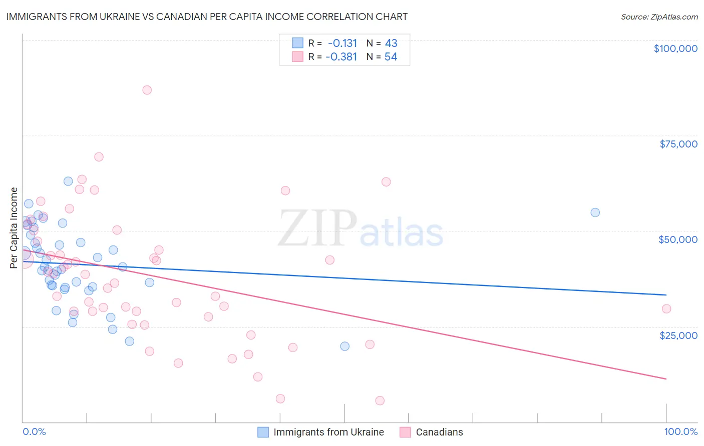 Immigrants from Ukraine vs Canadian Per Capita Income