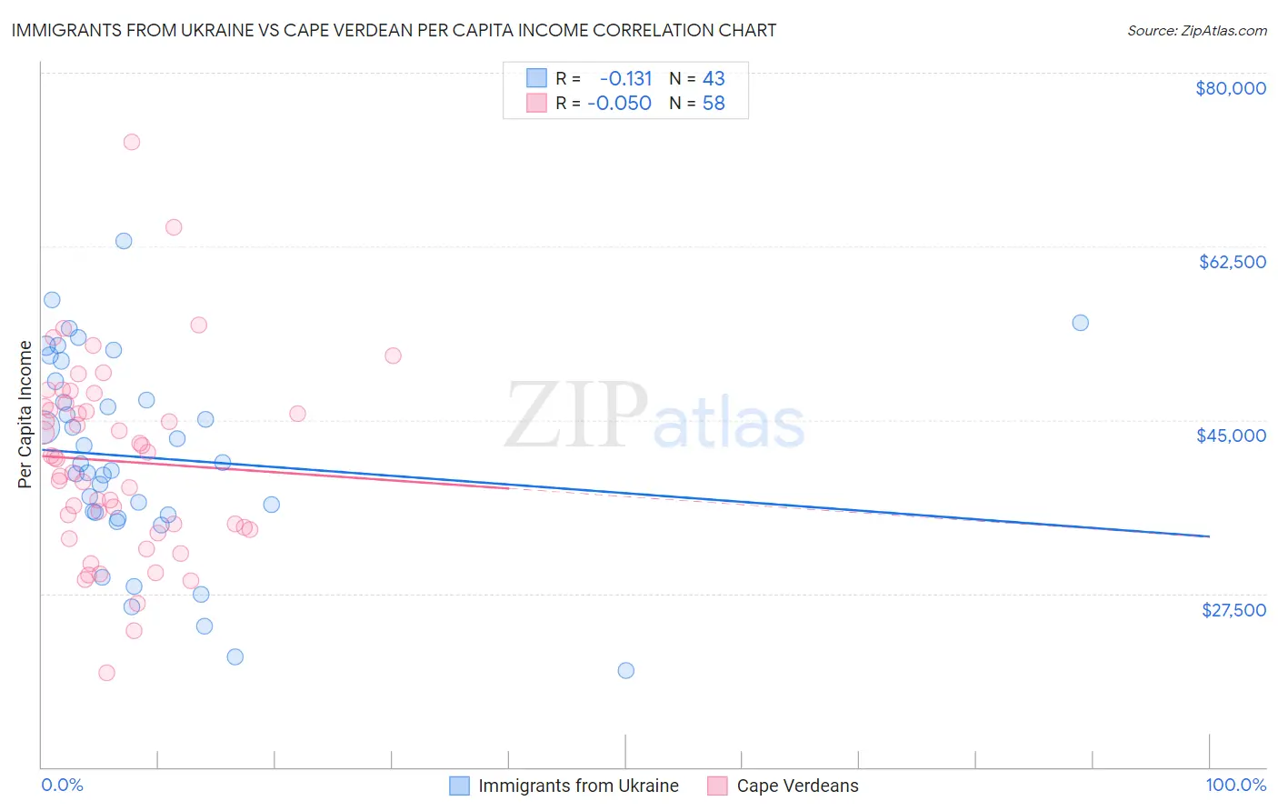Immigrants from Ukraine vs Cape Verdean Per Capita Income