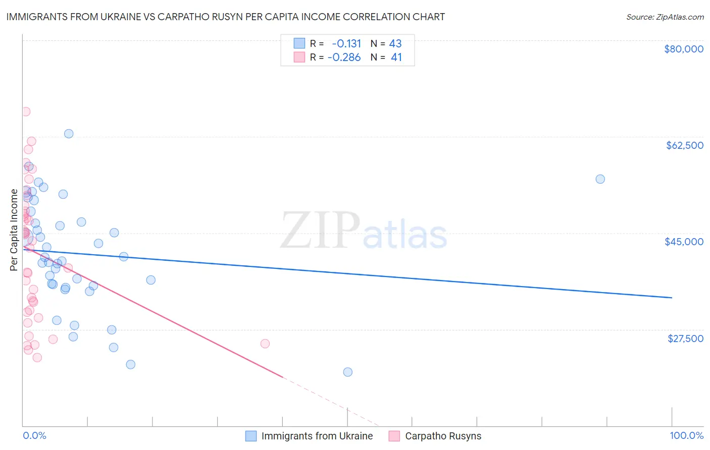 Immigrants from Ukraine vs Carpatho Rusyn Per Capita Income