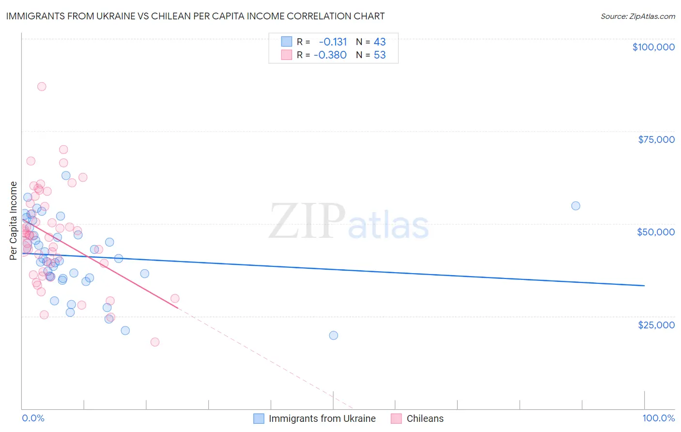 Immigrants from Ukraine vs Chilean Per Capita Income