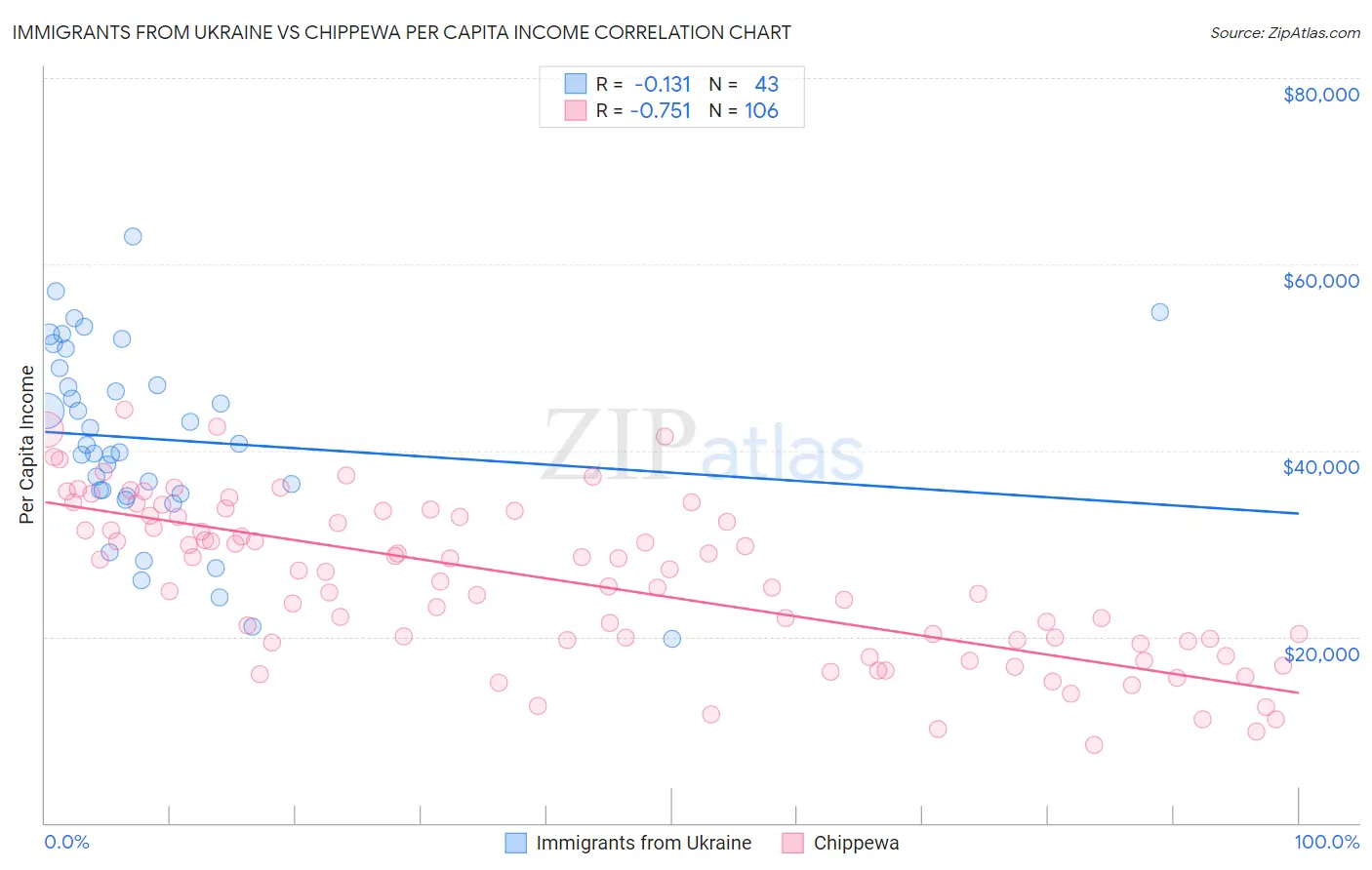 Immigrants from Ukraine vs Chippewa Per Capita Income