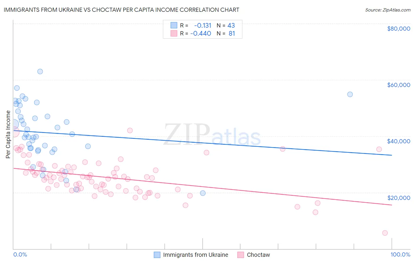 Immigrants from Ukraine vs Choctaw Per Capita Income