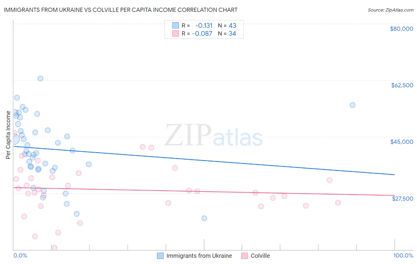 Immigrants from Ukraine vs Colville Per Capita Income