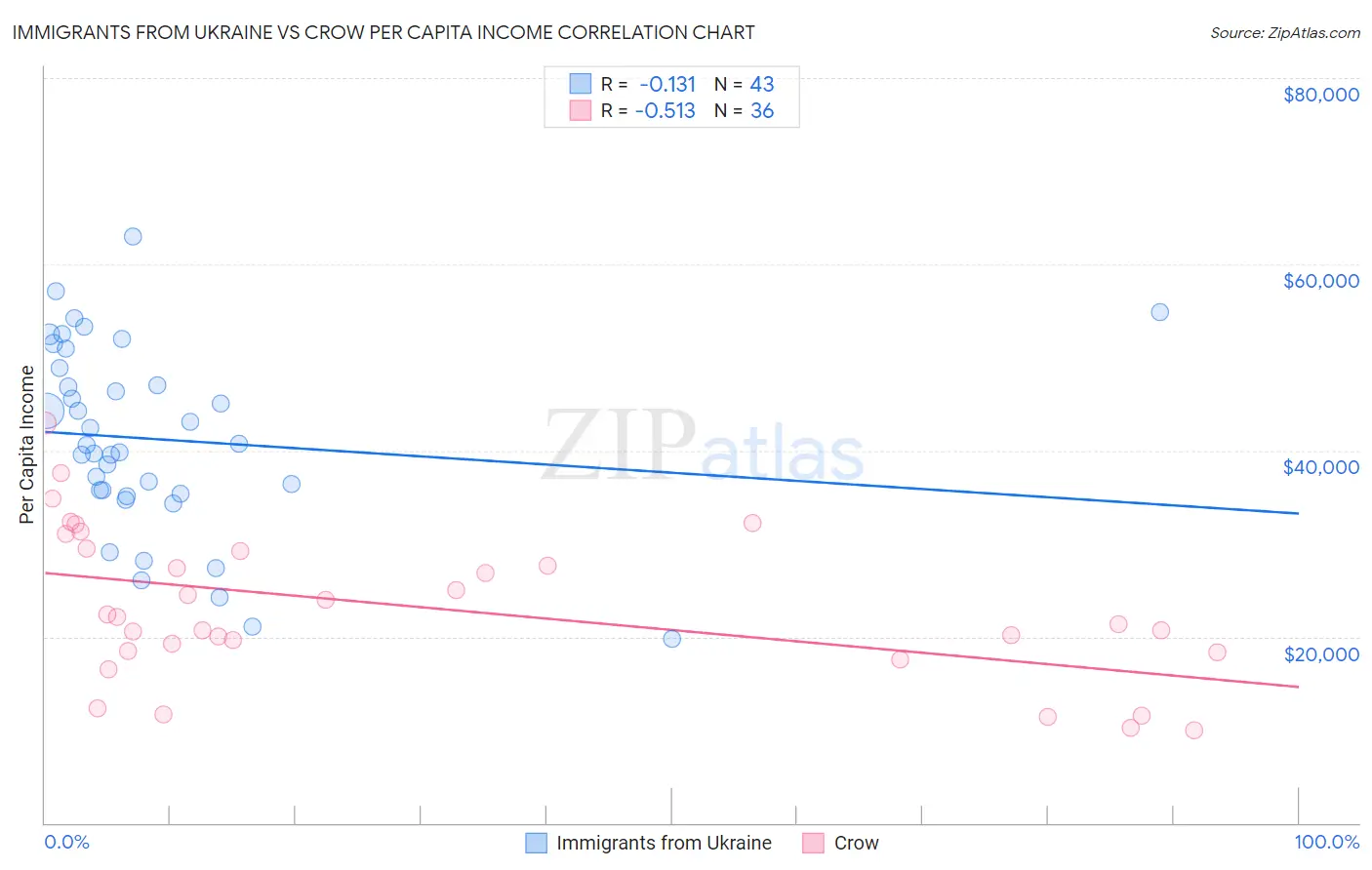 Immigrants from Ukraine vs Crow Per Capita Income