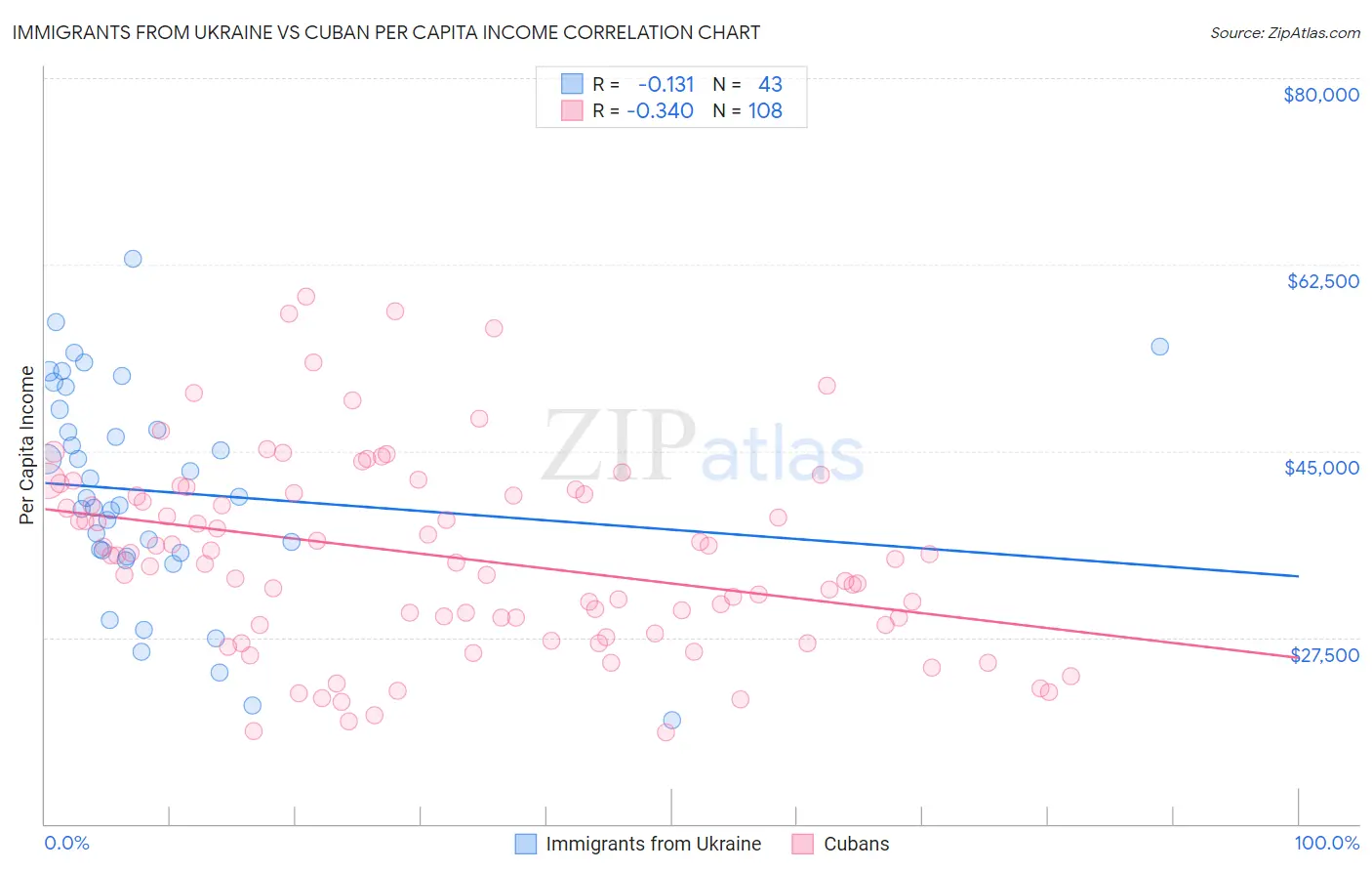 Immigrants from Ukraine vs Cuban Per Capita Income