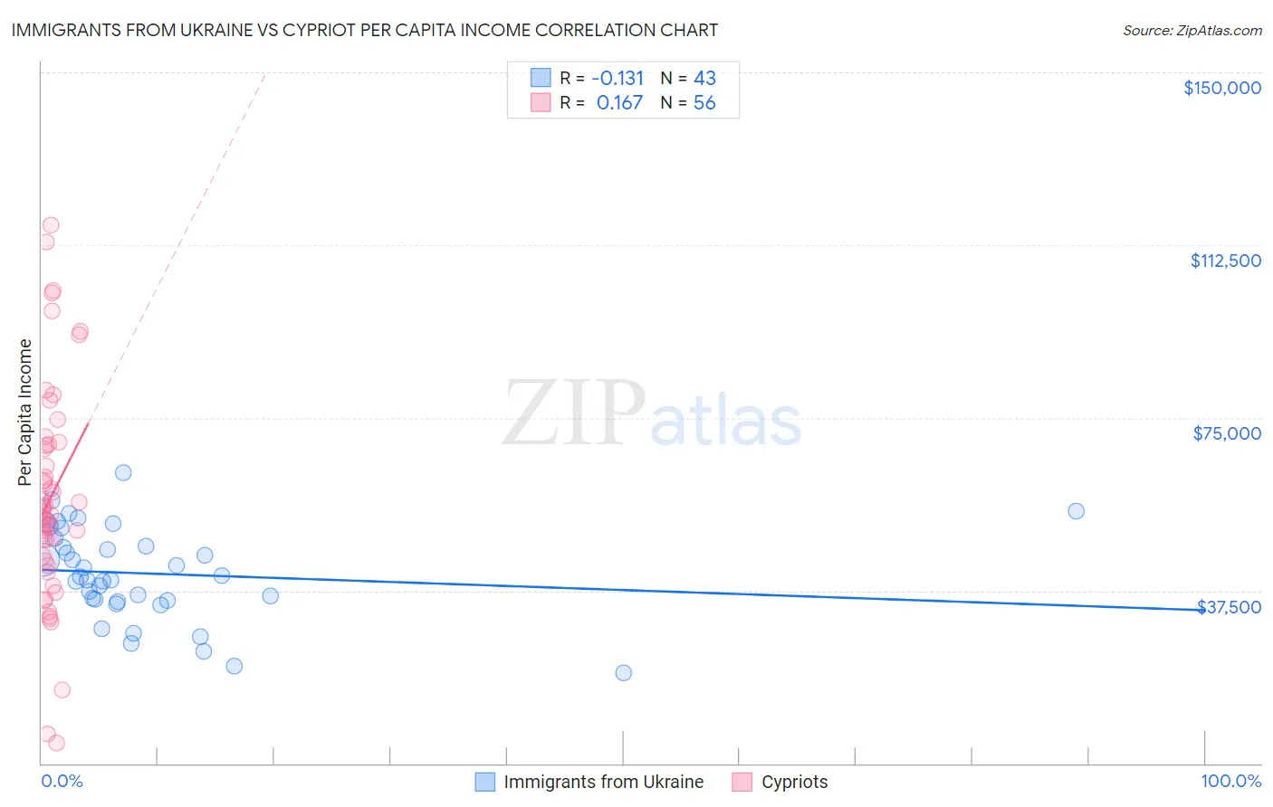 Immigrants from Ukraine vs Cypriot Per Capita Income