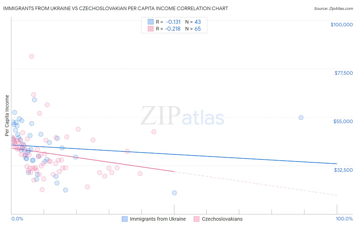 Immigrants from Ukraine vs Czechoslovakian Per Capita Income