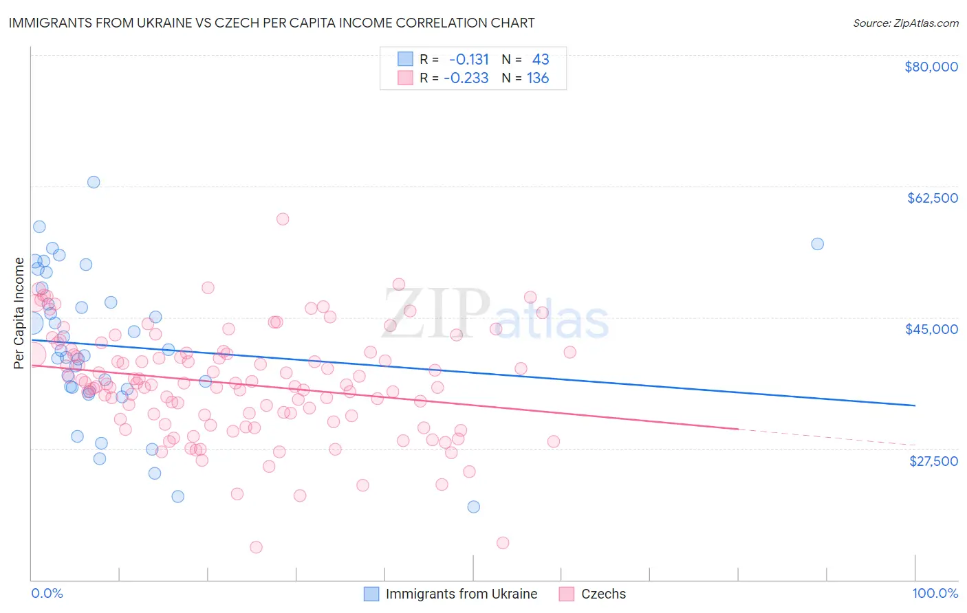 Immigrants from Ukraine vs Czech Per Capita Income