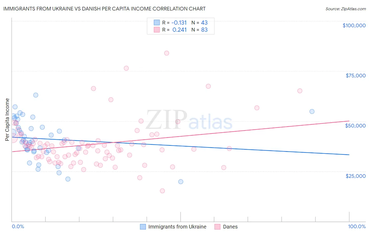 Immigrants from Ukraine vs Danish Per Capita Income